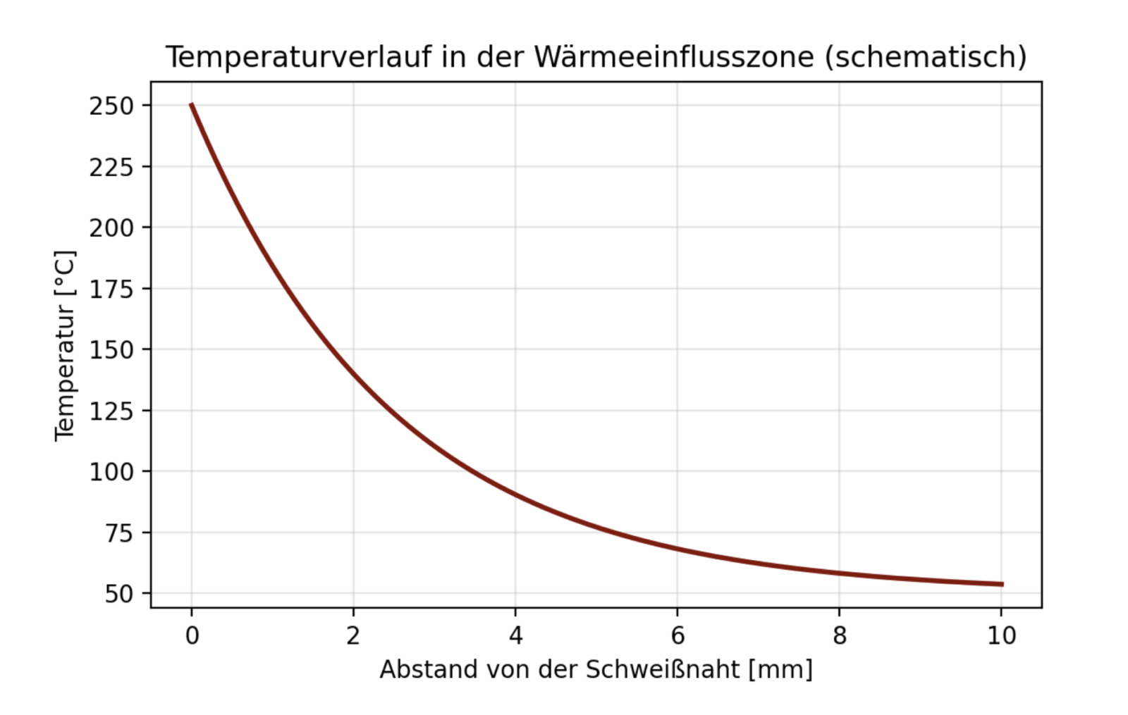 Schema zum Temperaturverlauf in der Wärmeeinflusszone
